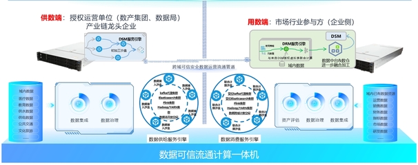 數(shù)據(jù)可信流通計算體機 構(gòu)建安全數(shù)據(jù)生態(tài)的基礎(chǔ)軟件服務(wù)引擎