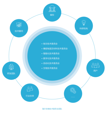 海爾生物 以智慧醫(yī)療創(chuàng)新為引擎，構(gòu)建可持續(xù)的生命科學基礎(chǔ)軟件服務(wù)新生態(tài)